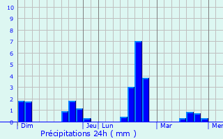 Graphique des précipitations prvues pour Breidfeld