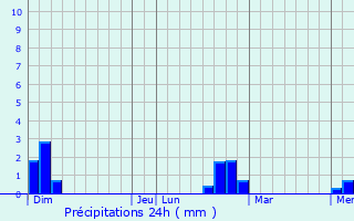 Graphique des précipitations prvues pour Montmartin-le-Haut