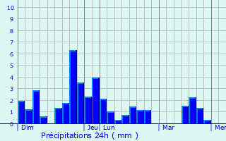 Graphique des précipitations prvues pour Vouill