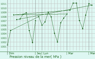 Graphe de la pression atmosphrique prvue pour Bouca