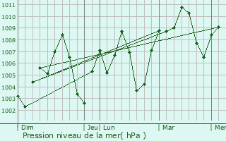 Graphe de la pression atmosphrique prvue pour Sgou