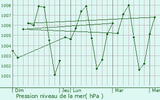 Graphe de la pression atmosphrique prvue pour Nafada