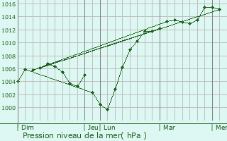 Graphe de la pression atmosphrique prvue pour Fuli