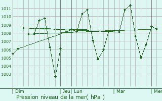 Graphe de la pression atmosphrique prvue pour Phrae