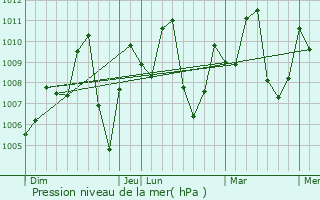 Graphe de la pression atmosphrique prvue pour Amnat Charoen