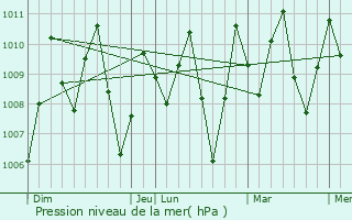 Graphe de la pression atmosphrique prvue pour Kuala Perlis