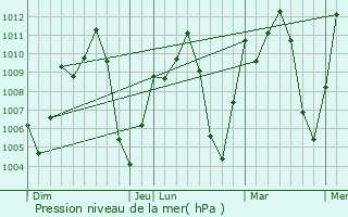 Graphe de la pression atmosphrique prvue pour Koundara