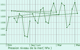Graphe de la pression atmosphrique prvue pour Sibu