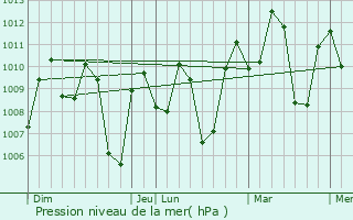 Graphe de la pression atmosphrique prvue pour Samarinda