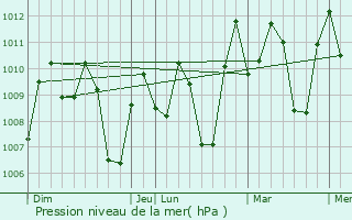 Graphe de la pression atmosphrique prvue pour Port Area