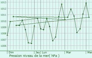 Graphe de la pression atmosphrique prvue pour Sibul