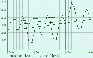 Graphe de la pression atmosphrique prvue pour Panglao