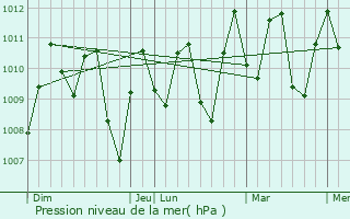 Graphe de la pression atmosphrique prvue pour Nha Trang