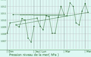 Graphe de la pression atmosphrique prvue pour Lasem