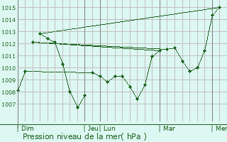 Graphe de la pression atmosphrique prvue pour Aosta