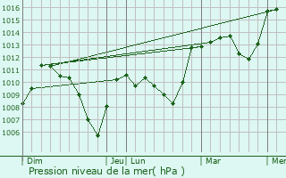 Graphe de la pression atmosphrique prvue pour Notre-Dame-de-Vaux
