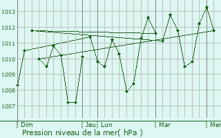 Graphe de la pression atmosphrique prvue pour Wonosobo