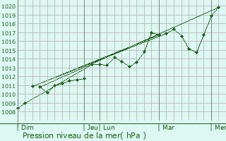 Graphe de la pression atmosphrique prvue pour Vivis