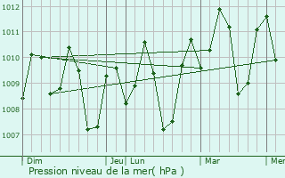 Graphe de la pression atmosphrique prvue pour Tibanbang