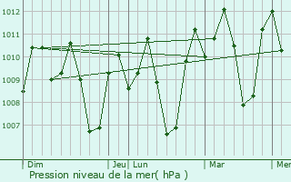 Graphe de la pression atmosphrique prvue pour Magnaga