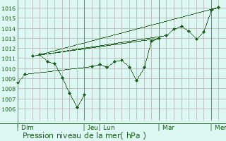 Graphe de la pression atmosphrique prvue pour Annecy