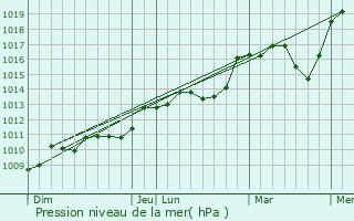 Graphe de la pression atmosphrique prvue pour Graulhet