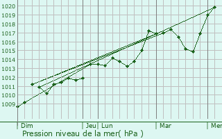 Graphe de la pression atmosphrique prvue pour Saint-Bauzeil
