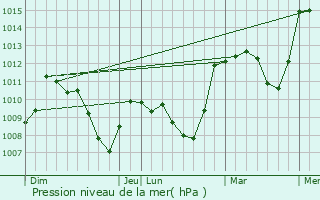 Graphe de la pression atmosphrique prvue pour Valdrme