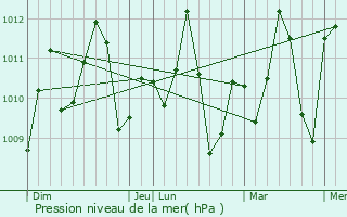 Graphe de la pression atmosphrique prvue pour Shama Junction