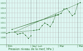 Graphe de la pression atmosphrique prvue pour Gignac