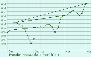 Graphe de la pression atmosphrique prvue pour Cruseilles