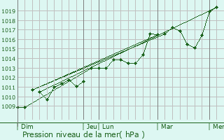 Graphe de la pression atmosphrique prvue pour Saint-Orens-de-Gameville