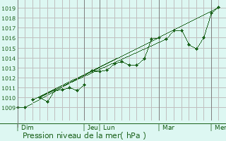 Graphe de la pression atmosphrique prvue pour Livers-Cazelles