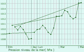 Graphe de la pression atmosphrique prvue pour Saint-Martin-de-Valgalgues