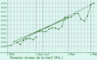Graphe de la pression atmosphrique prvue pour Salles-Courbatis