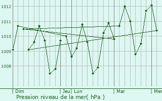 Graphe de la pression atmosphrique prvue pour Aras-asan