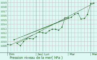 Graphe de la pression atmosphrique prvue pour Saint-Mdard-de-Presque