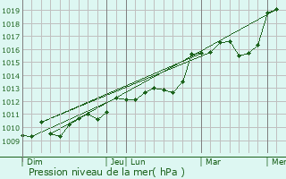 Graphe de la pression atmosphrique prvue pour Saint-Cernin