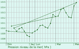 Graphe de la pression atmosphrique prvue pour Baillargues