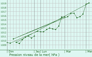 Graphe de la pression atmosphrique prvue pour Maxou