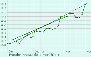 Graphe de la pression atmosphrique prvue pour Saint-Laurent-Lolmie