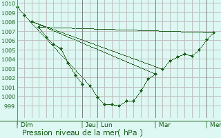 Graphe de la pression atmosphrique prvue pour Oldbury