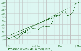 Graphe de la pression atmosphrique prvue pour Fajoles