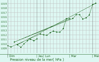 Graphe de la pression atmosphrique prvue pour Concors