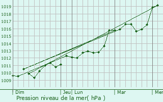 Graphe de la pression atmosphrique prvue pour Belaye