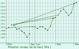 Graphe de la pression atmosphrique prvue pour Saint-Pourain-sur-Sioule