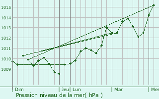 Graphe de la pression atmosphrique prvue pour Palavas-les-Flots