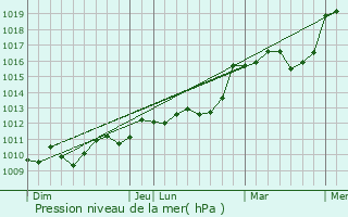Graphe de la pression atmosphrique prvue pour Les Junies