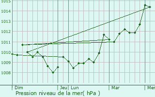 Graphe de la pression atmosphrique prvue pour Peynier