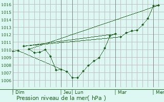Graphe de la pression atmosphrique prvue pour Mota
